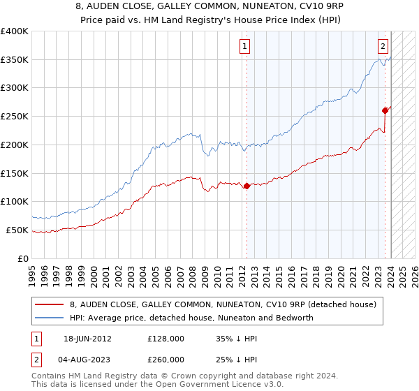8, AUDEN CLOSE, GALLEY COMMON, NUNEATON, CV10 9RP: Price paid vs HM Land Registry's House Price Index