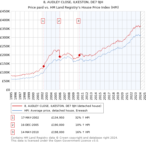8, AUDLEY CLOSE, ILKESTON, DE7 9JH: Price paid vs HM Land Registry's House Price Index