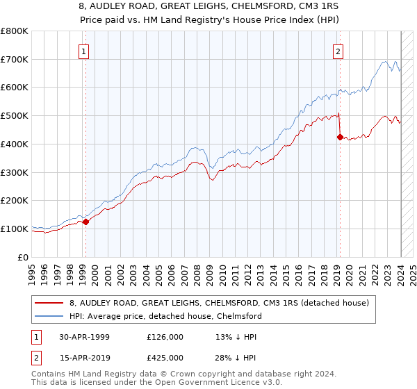 8, AUDLEY ROAD, GREAT LEIGHS, CHELMSFORD, CM3 1RS: Price paid vs HM Land Registry's House Price Index