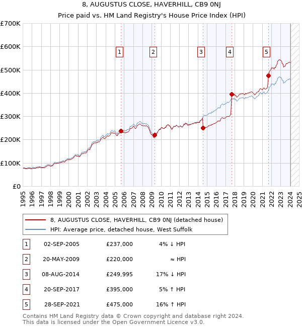 8, AUGUSTUS CLOSE, HAVERHILL, CB9 0NJ: Price paid vs HM Land Registry's House Price Index