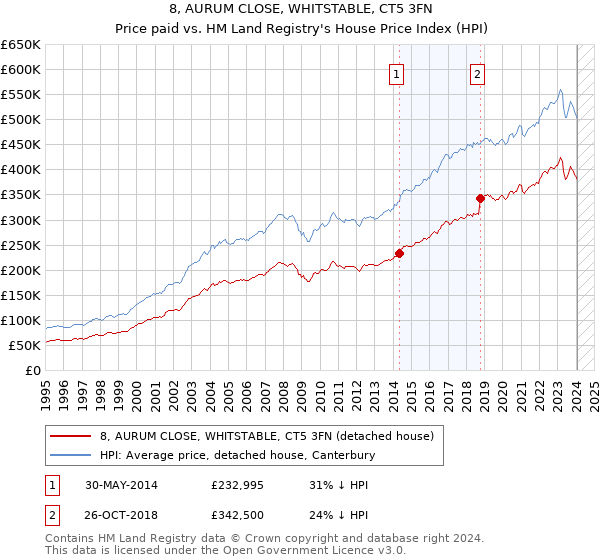 8, AURUM CLOSE, WHITSTABLE, CT5 3FN: Price paid vs HM Land Registry's House Price Index