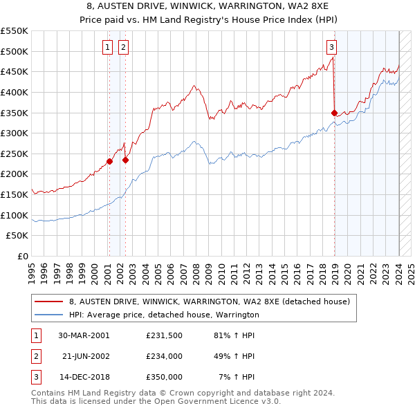 8, AUSTEN DRIVE, WINWICK, WARRINGTON, WA2 8XE: Price paid vs HM Land Registry's House Price Index