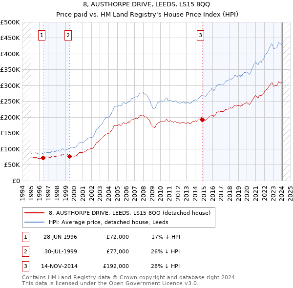 8, AUSTHORPE DRIVE, LEEDS, LS15 8QQ: Price paid vs HM Land Registry's House Price Index