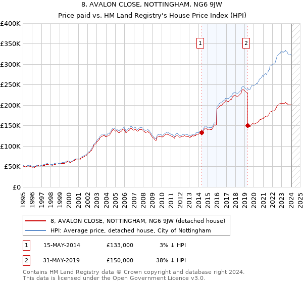 8, AVALON CLOSE, NOTTINGHAM, NG6 9JW: Price paid vs HM Land Registry's House Price Index