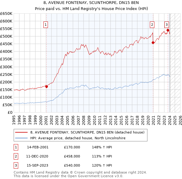 8, AVENUE FONTENAY, SCUNTHORPE, DN15 8EN: Price paid vs HM Land Registry's House Price Index