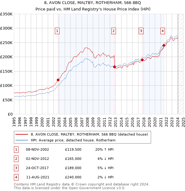 8, AVON CLOSE, MALTBY, ROTHERHAM, S66 8BQ: Price paid vs HM Land Registry's House Price Index