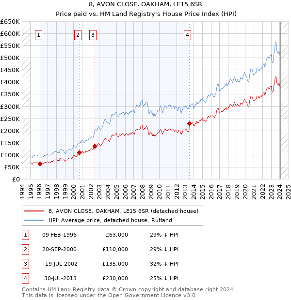 8, AVON CLOSE, OAKHAM, LE15 6SR: Price paid vs HM Land Registry's House Price Index