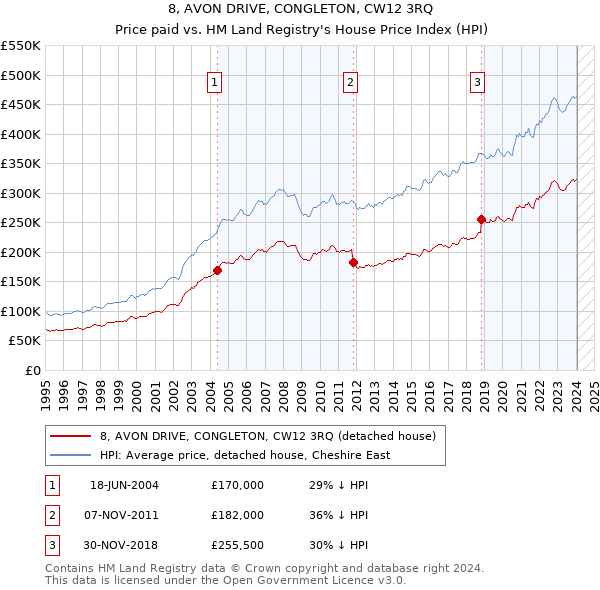 8, AVON DRIVE, CONGLETON, CW12 3RQ: Price paid vs HM Land Registry's House Price Index