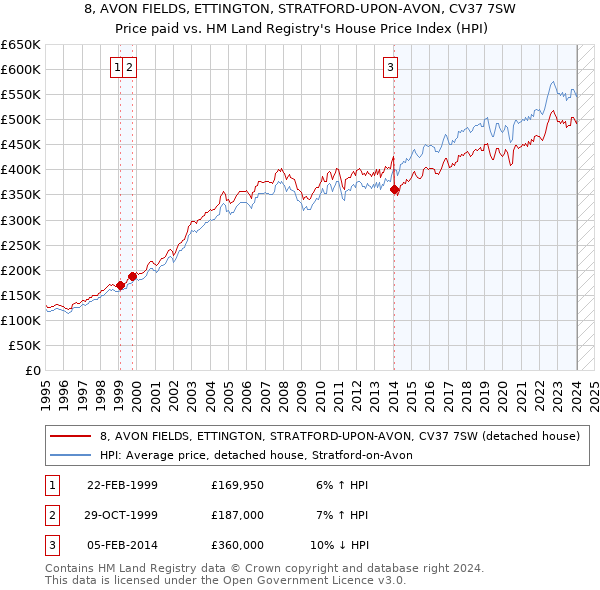 8, AVON FIELDS, ETTINGTON, STRATFORD-UPON-AVON, CV37 7SW: Price paid vs HM Land Registry's House Price Index