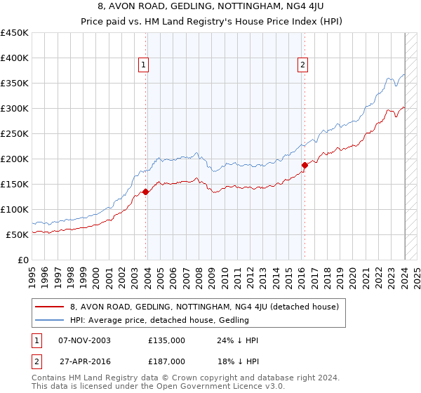 8, AVON ROAD, GEDLING, NOTTINGHAM, NG4 4JU: Price paid vs HM Land Registry's House Price Index