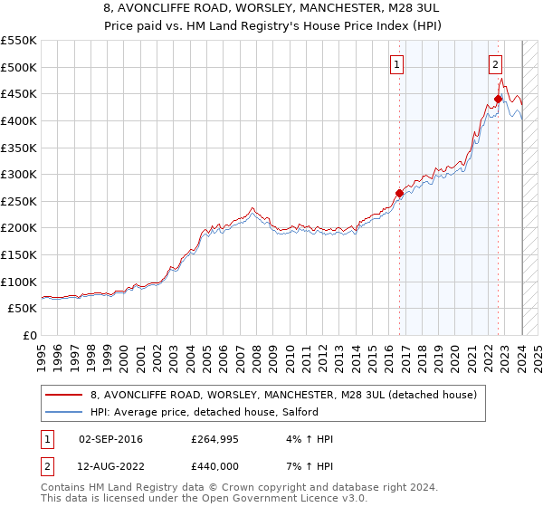 8, AVONCLIFFE ROAD, WORSLEY, MANCHESTER, M28 3UL: Price paid vs HM Land Registry's House Price Index