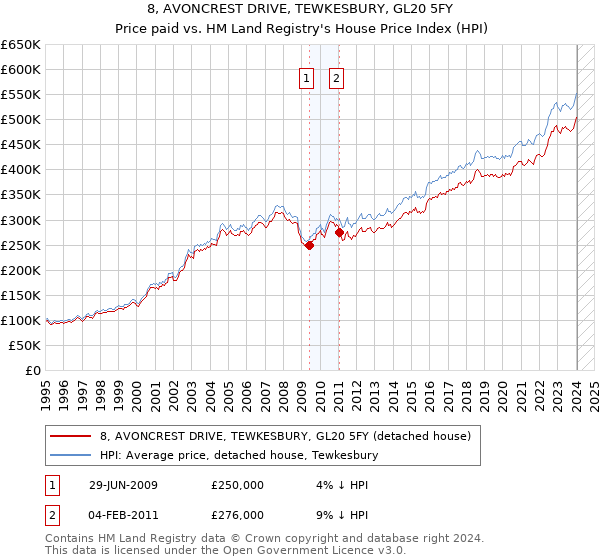 8, AVONCREST DRIVE, TEWKESBURY, GL20 5FY: Price paid vs HM Land Registry's House Price Index