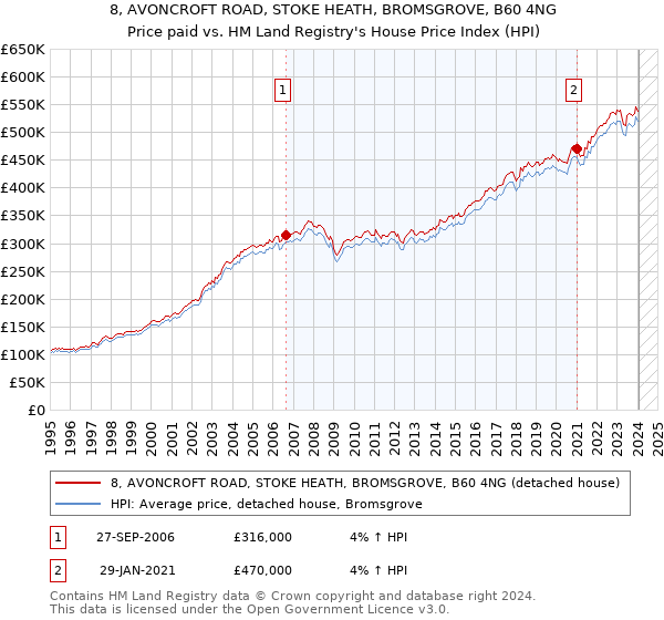8, AVONCROFT ROAD, STOKE HEATH, BROMSGROVE, B60 4NG: Price paid vs HM Land Registry's House Price Index