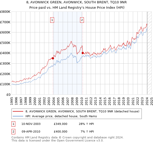 8, AVONWICK GREEN, AVONWICK, SOUTH BRENT, TQ10 9NR: Price paid vs HM Land Registry's House Price Index