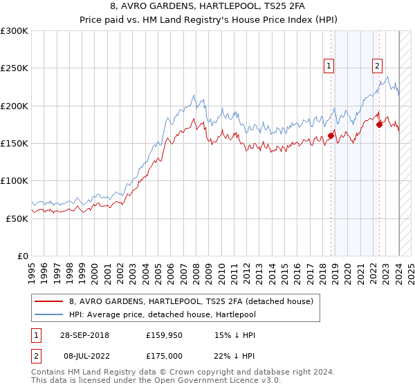 8, AVRO GARDENS, HARTLEPOOL, TS25 2FA: Price paid vs HM Land Registry's House Price Index