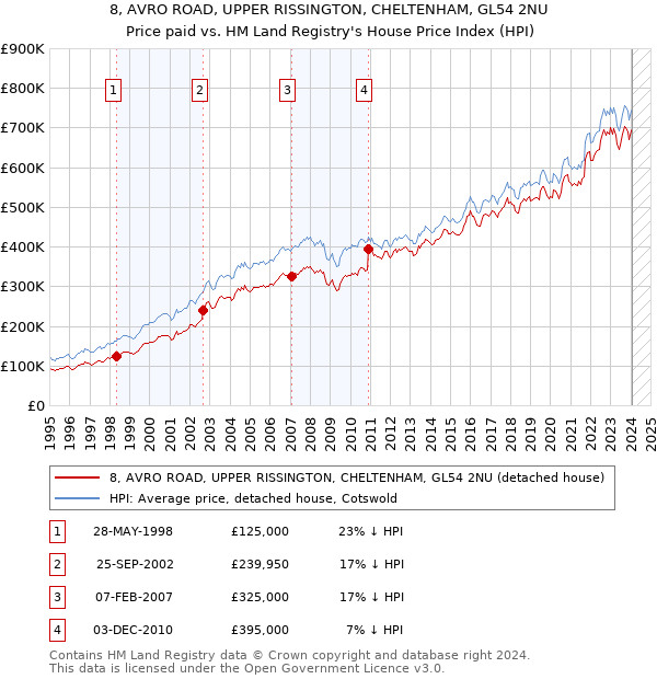8, AVRO ROAD, UPPER RISSINGTON, CHELTENHAM, GL54 2NU: Price paid vs HM Land Registry's House Price Index