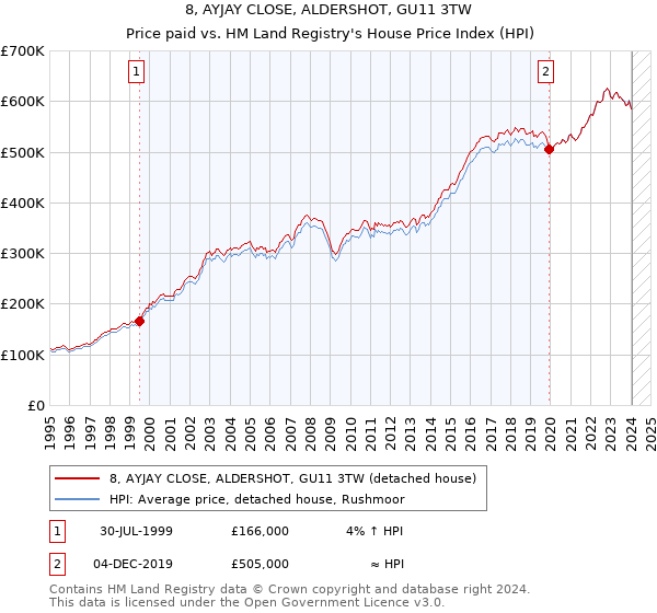 8, AYJAY CLOSE, ALDERSHOT, GU11 3TW: Price paid vs HM Land Registry's House Price Index