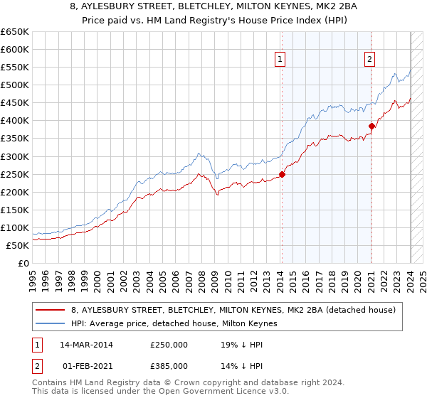 8, AYLESBURY STREET, BLETCHLEY, MILTON KEYNES, MK2 2BA: Price paid vs HM Land Registry's House Price Index