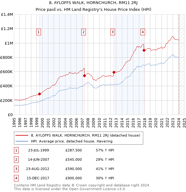 8, AYLOFFS WALK, HORNCHURCH, RM11 2RJ: Price paid vs HM Land Registry's House Price Index