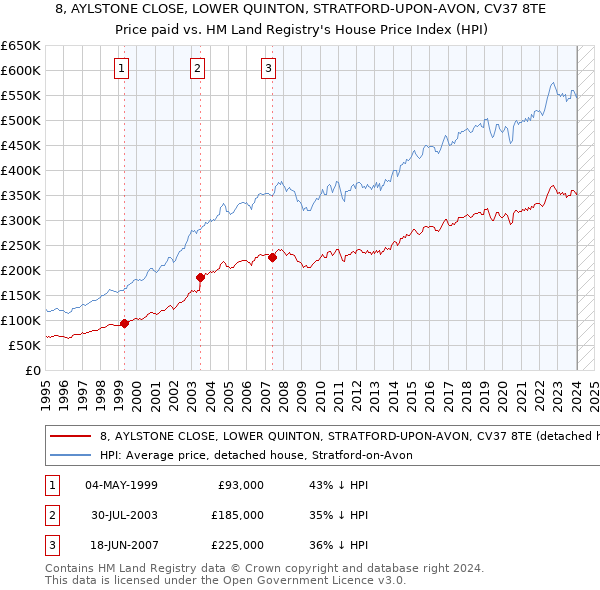 8, AYLSTONE CLOSE, LOWER QUINTON, STRATFORD-UPON-AVON, CV37 8TE: Price paid vs HM Land Registry's House Price Index