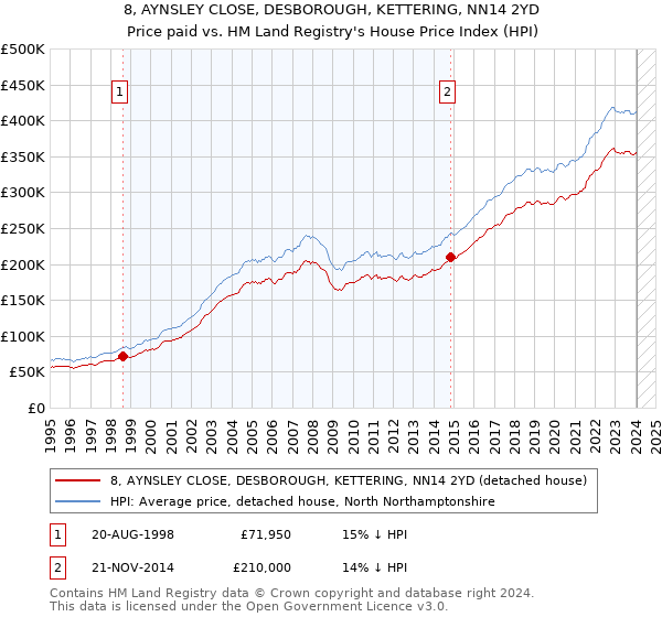 8, AYNSLEY CLOSE, DESBOROUGH, KETTERING, NN14 2YD: Price paid vs HM Land Registry's House Price Index
