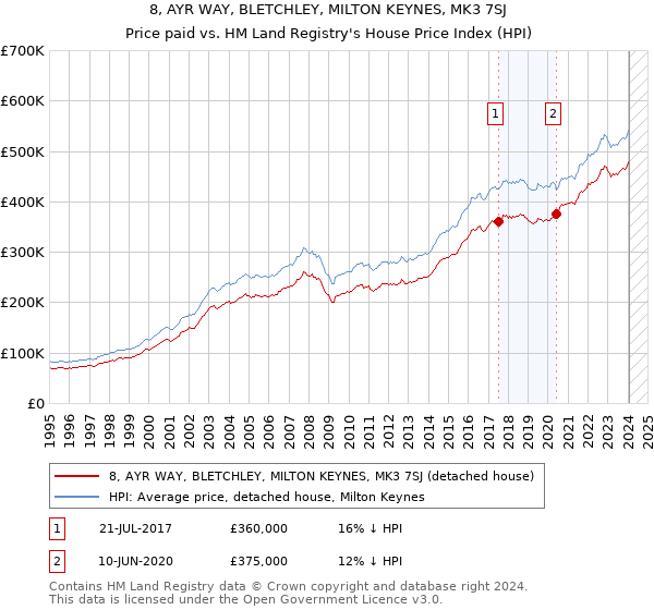 8, AYR WAY, BLETCHLEY, MILTON KEYNES, MK3 7SJ: Price paid vs HM Land Registry's House Price Index