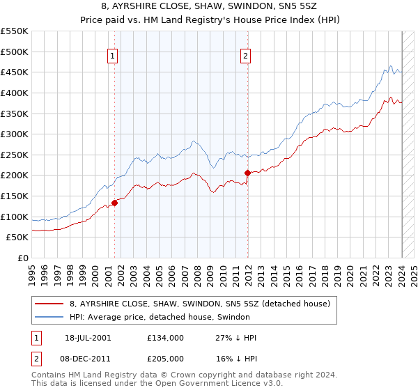 8, AYRSHIRE CLOSE, SHAW, SWINDON, SN5 5SZ: Price paid vs HM Land Registry's House Price Index