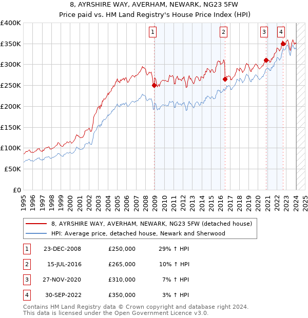 8, AYRSHIRE WAY, AVERHAM, NEWARK, NG23 5FW: Price paid vs HM Land Registry's House Price Index