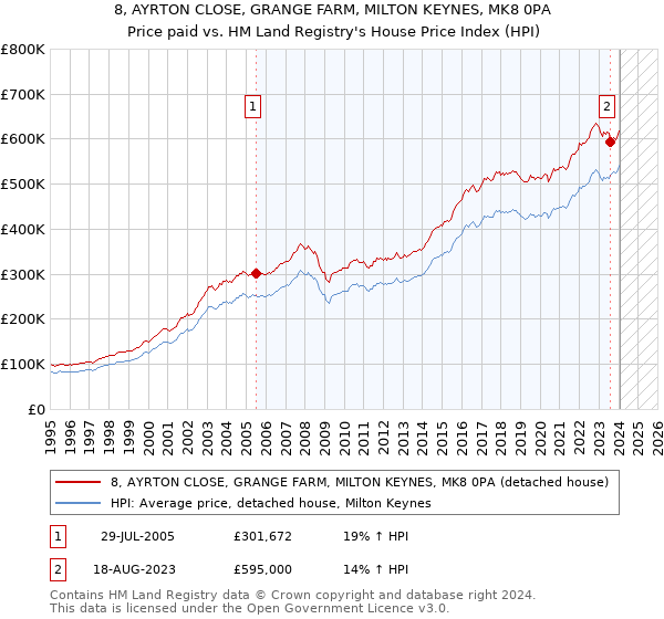 8, AYRTON CLOSE, GRANGE FARM, MILTON KEYNES, MK8 0PA: Price paid vs HM Land Registry's House Price Index