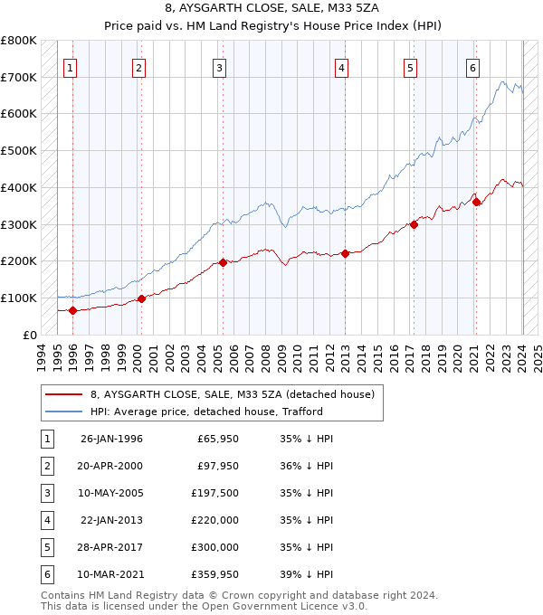 8, AYSGARTH CLOSE, SALE, M33 5ZA: Price paid vs HM Land Registry's House Price Index