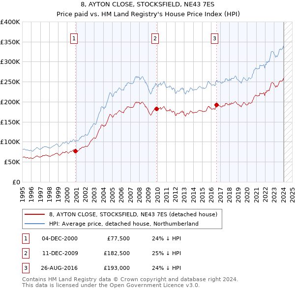 8, AYTON CLOSE, STOCKSFIELD, NE43 7ES: Price paid vs HM Land Registry's House Price Index