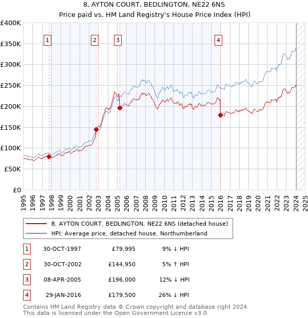 8, AYTON COURT, BEDLINGTON, NE22 6NS: Price paid vs HM Land Registry's House Price Index
