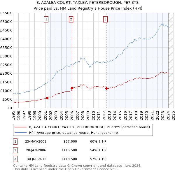 8, AZALEA COURT, YAXLEY, PETERBOROUGH, PE7 3YS: Price paid vs HM Land Registry's House Price Index