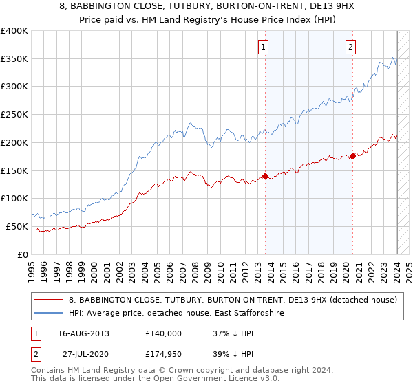 8, BABBINGTON CLOSE, TUTBURY, BURTON-ON-TRENT, DE13 9HX: Price paid vs HM Land Registry's House Price Index