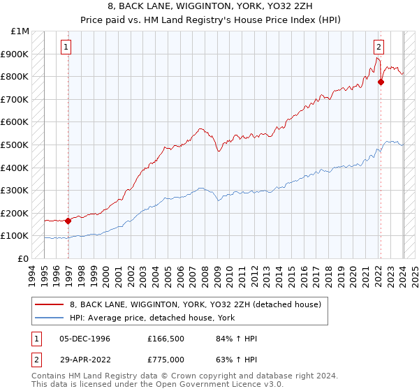 8, BACK LANE, WIGGINTON, YORK, YO32 2ZH: Price paid vs HM Land Registry's House Price Index