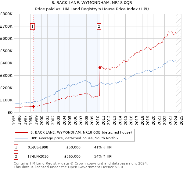 8, BACK LANE, WYMONDHAM, NR18 0QB: Price paid vs HM Land Registry's House Price Index