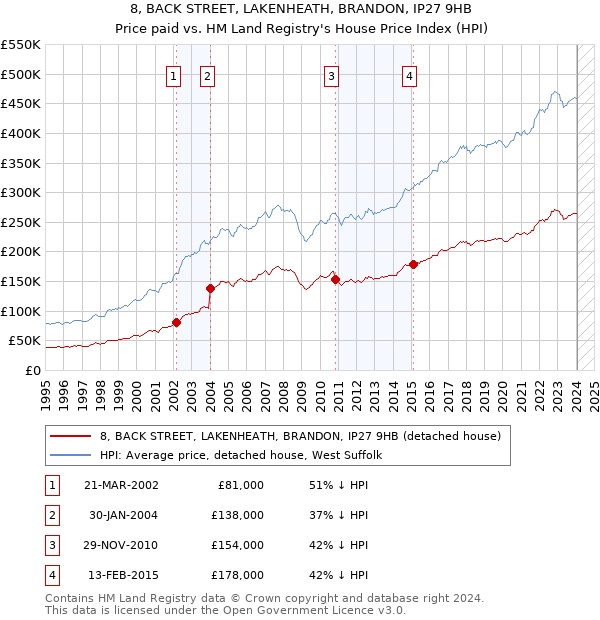 8, BACK STREET, LAKENHEATH, BRANDON, IP27 9HB: Price paid vs HM Land Registry's House Price Index