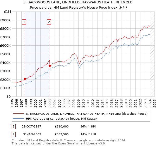8, BACKWOODS LANE, LINDFIELD, HAYWARDS HEATH, RH16 2ED: Price paid vs HM Land Registry's House Price Index