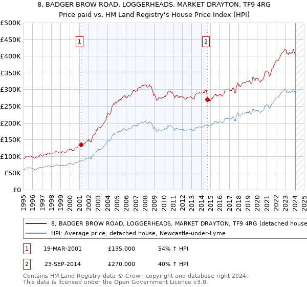 8, BADGER BROW ROAD, LOGGERHEADS, MARKET DRAYTON, TF9 4RG: Price paid vs HM Land Registry's House Price Index