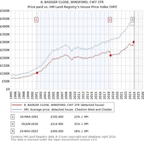 8, BADGER CLOSE, WINSFORD, CW7 2TR: Price paid vs HM Land Registry's House Price Index