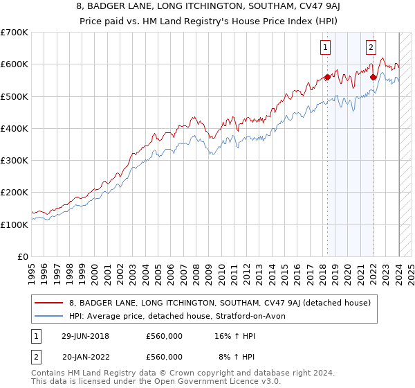 8, BADGER LANE, LONG ITCHINGTON, SOUTHAM, CV47 9AJ: Price paid vs HM Land Registry's House Price Index