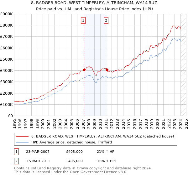 8, BADGER ROAD, WEST TIMPERLEY, ALTRINCHAM, WA14 5UZ: Price paid vs HM Land Registry's House Price Index