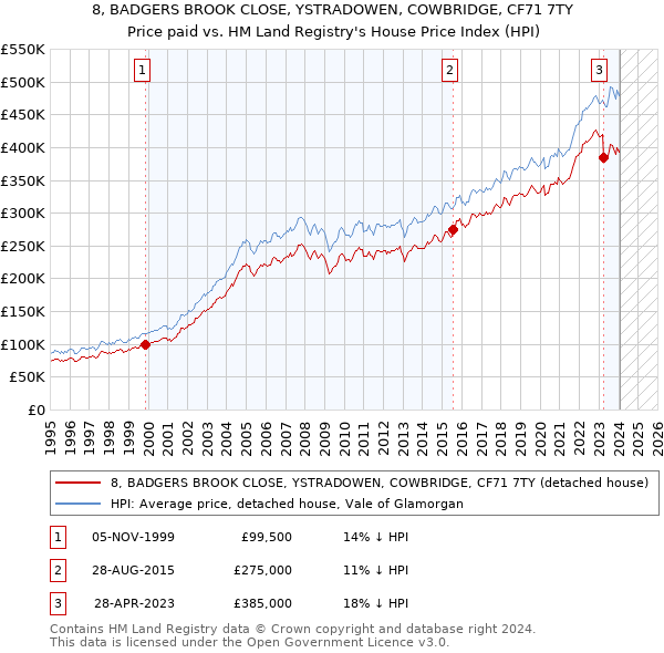 8, BADGERS BROOK CLOSE, YSTRADOWEN, COWBRIDGE, CF71 7TY: Price paid vs HM Land Registry's House Price Index