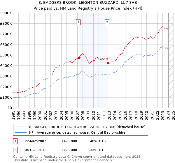 8, BADGERS BROOK, LEIGHTON BUZZARD, LU7 3HB: Price paid vs HM Land Registry's House Price Index