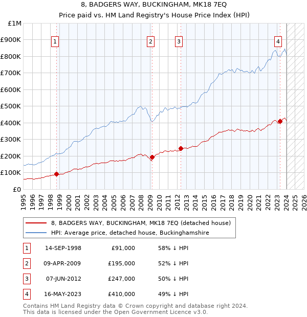 8, BADGERS WAY, BUCKINGHAM, MK18 7EQ: Price paid vs HM Land Registry's House Price Index