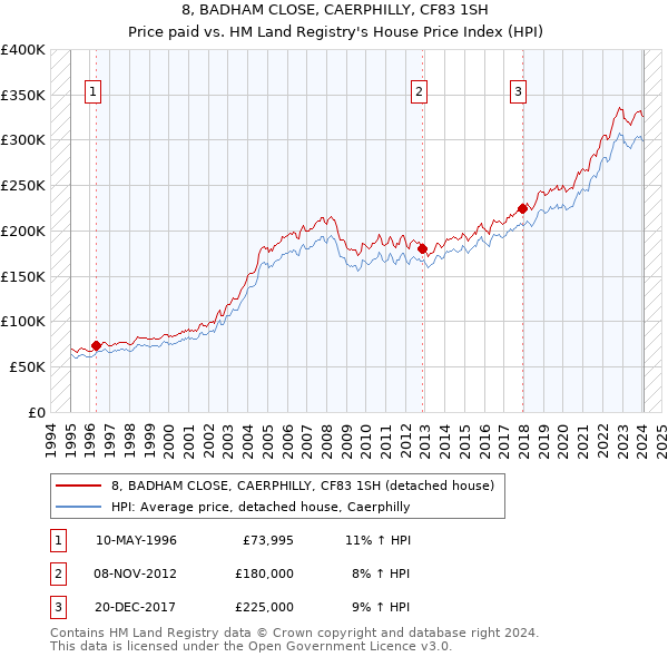 8, BADHAM CLOSE, CAERPHILLY, CF83 1SH: Price paid vs HM Land Registry's House Price Index