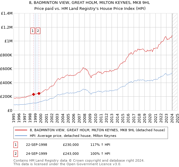 8, BADMINTON VIEW, GREAT HOLM, MILTON KEYNES, MK8 9HL: Price paid vs HM Land Registry's House Price Index