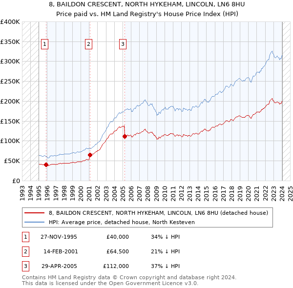 8, BAILDON CRESCENT, NORTH HYKEHAM, LINCOLN, LN6 8HU: Price paid vs HM Land Registry's House Price Index