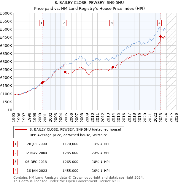 8, BAILEY CLOSE, PEWSEY, SN9 5HU: Price paid vs HM Land Registry's House Price Index