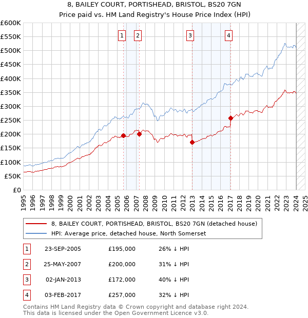 8, BAILEY COURT, PORTISHEAD, BRISTOL, BS20 7GN: Price paid vs HM Land Registry's House Price Index